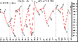 Milwaukee Weather Solar Radiation Daily High W/m2