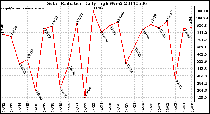 Milwaukee Weather Solar Radiation Daily High W/m2