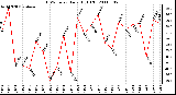 Milwaukee Weather THSW Index Daily High (F)