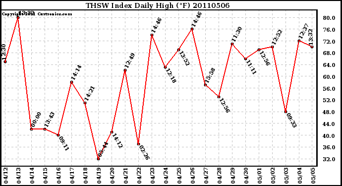 Milwaukee Weather THSW Index Daily High (F)