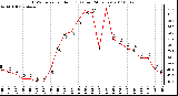 Milwaukee Weather THSW Index per Hour (F) (Last 24 Hours)