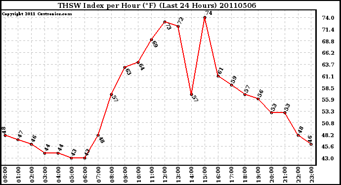 Milwaukee Weather THSW Index per Hour (F) (Last 24 Hours)