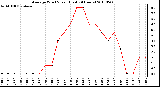 Milwaukee Weather Average Wind Speed (Last 24 Hours)