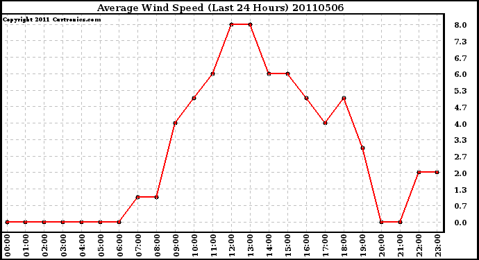 Milwaukee Weather Average Wind Speed (Last 24 Hours)