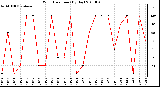 Milwaukee Weather Wind Direction (By Day)