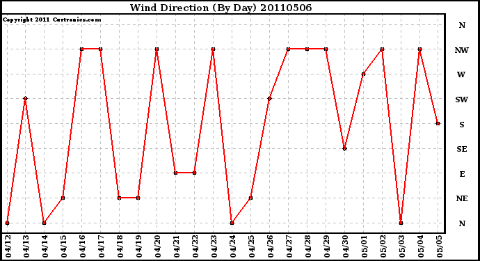 Milwaukee Weather Wind Direction (By Day)