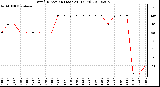 Milwaukee Weather Wind Direction (Last 24 Hours)