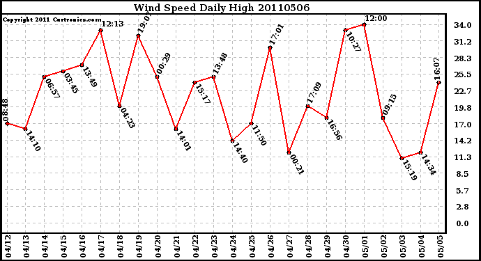 Milwaukee Weather Wind Speed Daily High