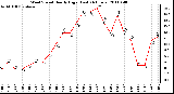 Milwaukee Weather Wind Speed Hourly High (Last 24 Hours)