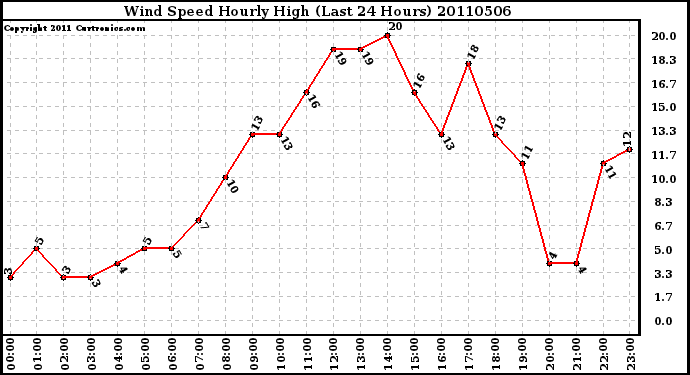 Milwaukee Weather Wind Speed Hourly High (Last 24 Hours)