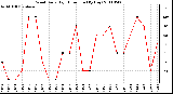 Milwaukee Weather Wind Daily High Direction (By Day)