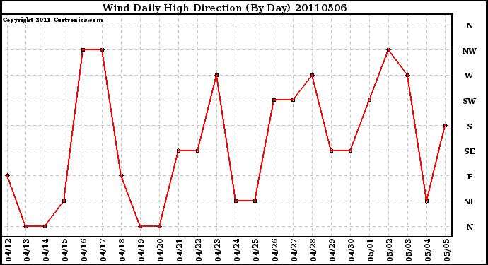 Milwaukee Weather Wind Daily High Direction (By Day)