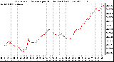 Milwaukee Weather Barometric Pressure per Minute (Last 24 Hours)