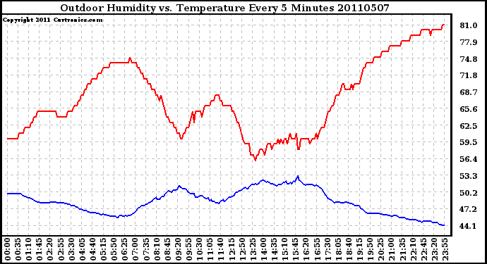 Milwaukee Weather Outdoor Humidity vs. Temperature Every 5 Minutes