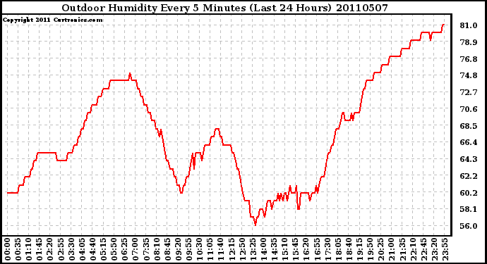 Milwaukee Weather Outdoor Humidity Every 5 Minutes (Last 24 Hours)