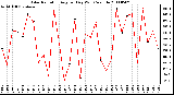 Milwaukee Weather Solar Radiation Avg per Day W/m2/minute