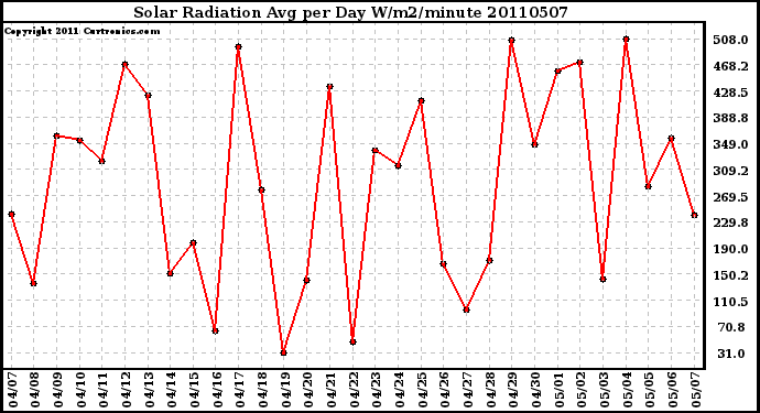 Milwaukee Weather Solar Radiation Avg per Day W/m2/minute