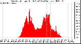 Milwaukee Weather Solar Radiation per Minute W/m2 (Last 24 Hours)