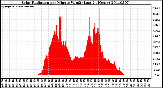 Milwaukee Weather Solar Radiation per Minute W/m2 (Last 24 Hours)