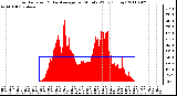 Milwaukee Weather Solar Radiation & Day Average per Minute W/m2 (Today)