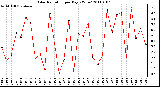 Milwaukee Weather Solar Radiation per Day KW/m2