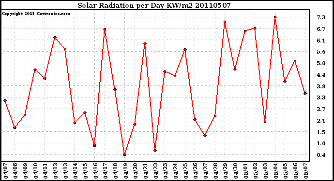 Milwaukee Weather Solar Radiation per Day KW/m2