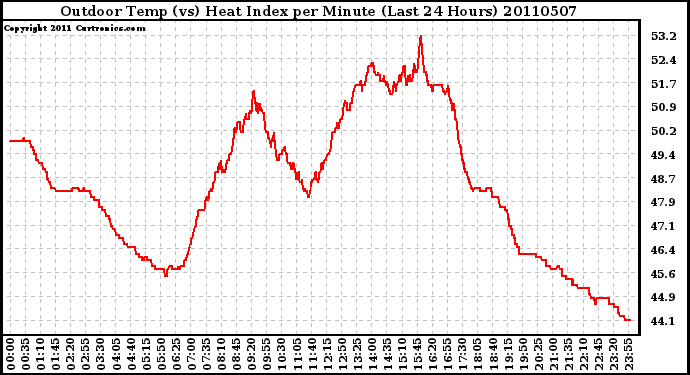 Milwaukee Weather Outdoor Temp (vs) Heat Index per Minute (Last 24 Hours)