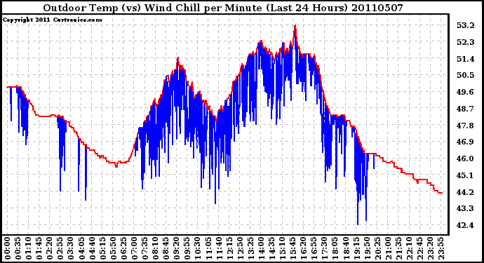 Milwaukee Weather Outdoor Temp (vs) Wind Chill per Minute (Last 24 Hours)