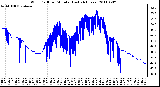 Milwaukee Weather Wind Chill per Minute (Last 24 Hours)