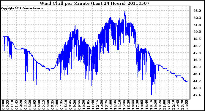 Milwaukee Weather Wind Chill per Minute (Last 24 Hours)