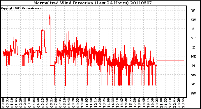 Milwaukee Weather Normalized Wind Direction (Last 24 Hours)