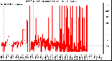 Milwaukee Weather Wind Direction (Last 24 Hours)