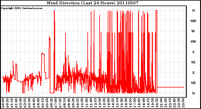 Milwaukee Weather Wind Direction (Last 24 Hours)