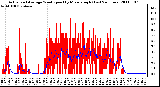 Milwaukee Weather Actual and Average Wind Speed by Minute mph (Last 24 Hours)