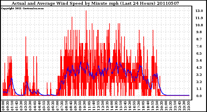 Milwaukee Weather Actual and Average Wind Speed by Minute mph (Last 24 Hours)