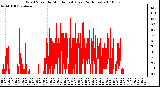 Milwaukee Weather Wind Speed by Minute mph (Last 24 Hours)