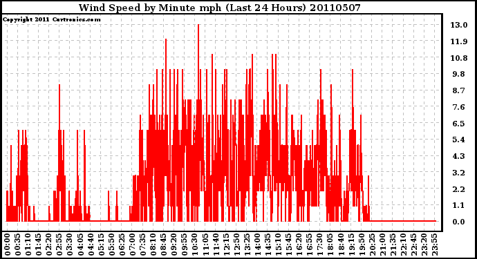 Milwaukee Weather Wind Speed by Minute mph (Last 24 Hours)