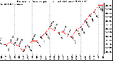 Milwaukee Weather Barometric Pressure per Hour (Last 24 Hours)