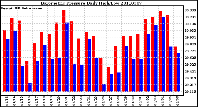 Milwaukee Weather Barometric Pressure Daily High/Low