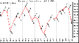 Milwaukee Weather Barometric Pressure Daily High