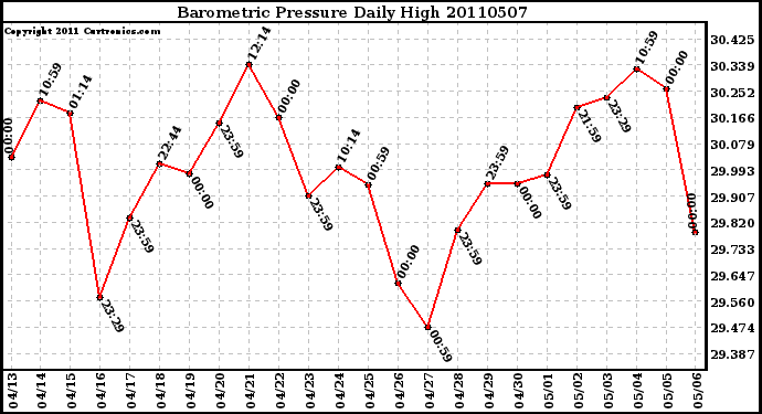 Milwaukee Weather Barometric Pressure Daily High