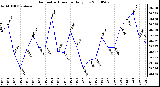 Milwaukee Weather Barometric Pressure Daily Low