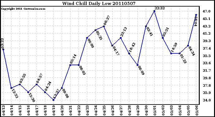 Milwaukee Weather Wind Chill Daily Low