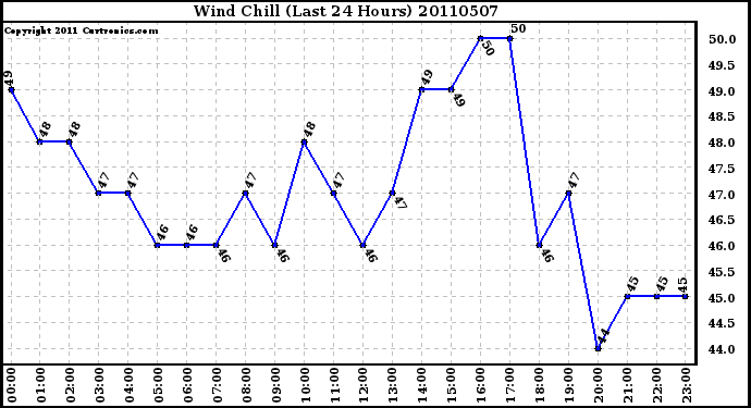 Milwaukee Weather Wind Chill (Last 24 Hours)