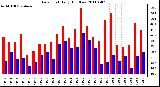 Milwaukee Weather Dew Point Daily High/Low