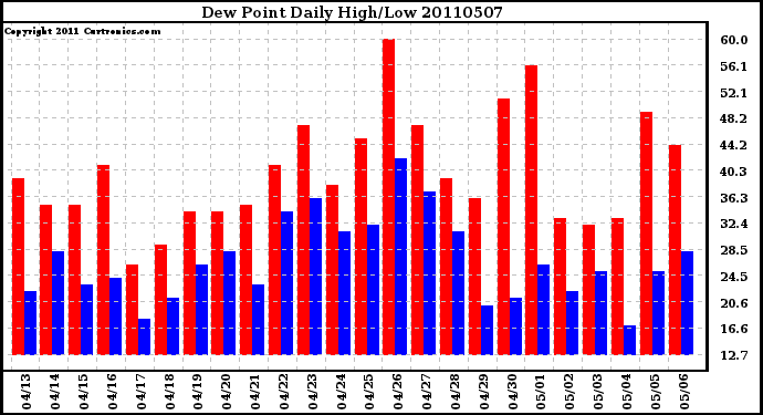 Milwaukee Weather Dew Point Daily High/Low