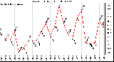 Milwaukee Weather Dew Point Daily High