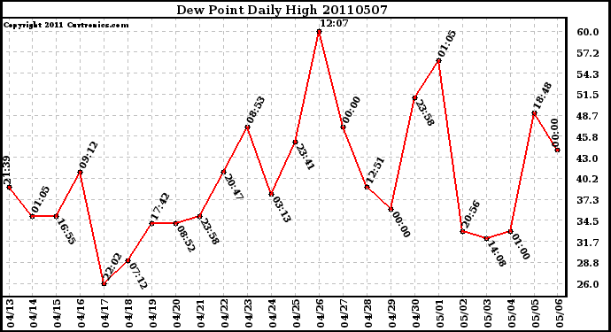 Milwaukee Weather Dew Point Daily High