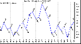 Milwaukee Weather Dew Point Daily Low