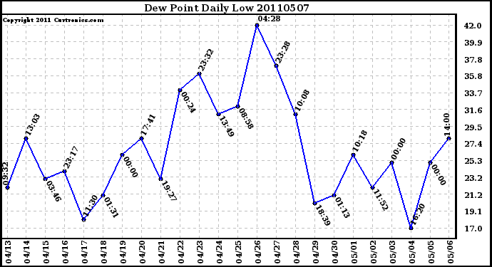 Milwaukee Weather Dew Point Daily Low